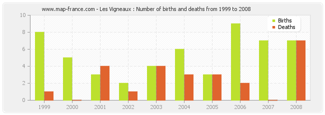 Les Vigneaux : Number of births and deaths from 1999 to 2008